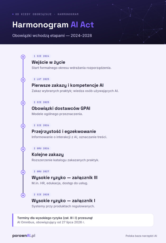 Harmonogram stosowania AI Act 2024–2028 — kolejne obowiązki dla firm