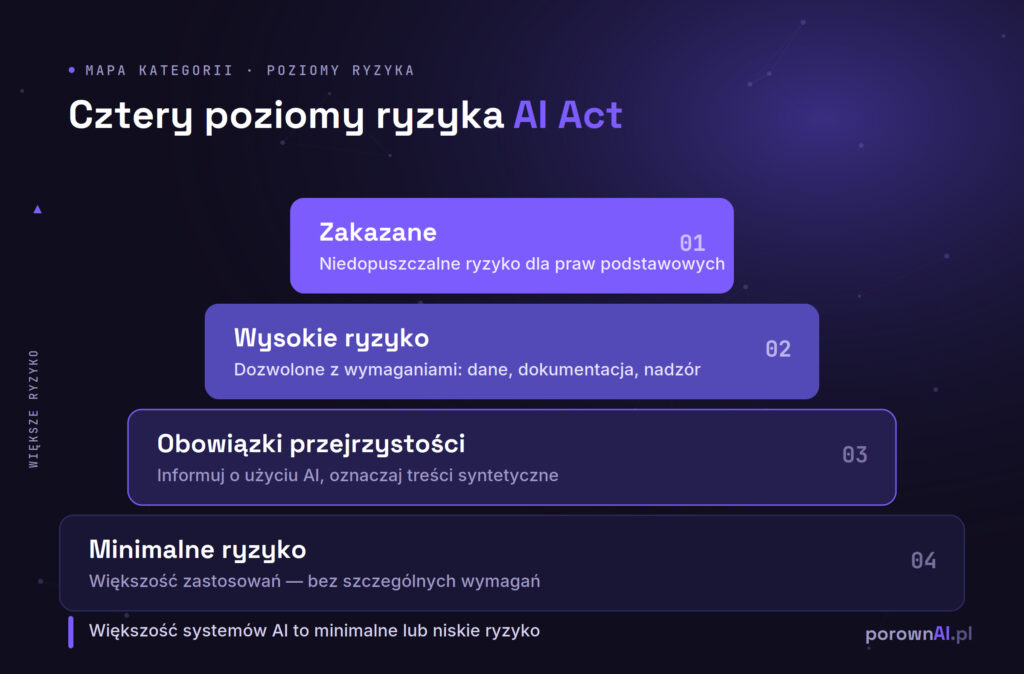Cztery poziomy ryzyka według AI Act — zakazane, wysokie ryzyko, obowiązki przejrzystości, minimalne ryzyko