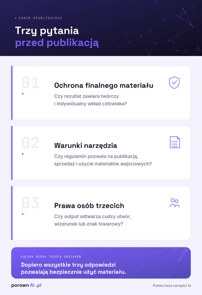 Trzy pytania przed publikacją treści z AI — ochrona finalnego materiału, warunki narzędzia, prawa osób trzecich
