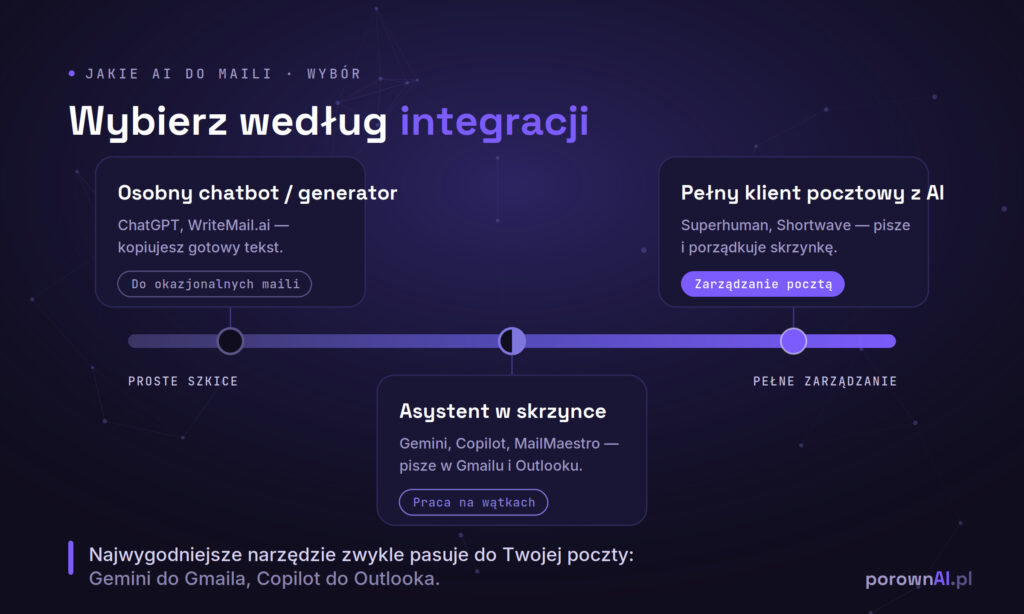 Trzy poziomy integracji AI do maili — chatbot, asystent w skrzynce, pełny klient pocztowy