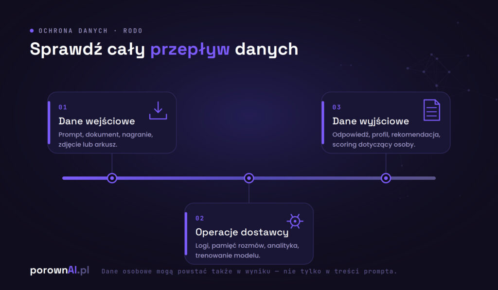 Trzy etapy przepływu danych w narzędziu AI: dane wejściowe, operacje dostawcy i dane wyjściowe.