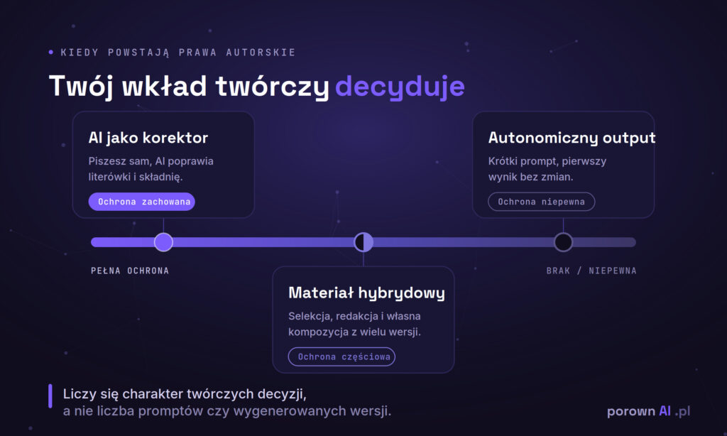 Skala wkładu twórczego człowieka a ochrona prawnoautorska outputu AI — od korektora, przez materiał hybrydowy, po autonomiczny output