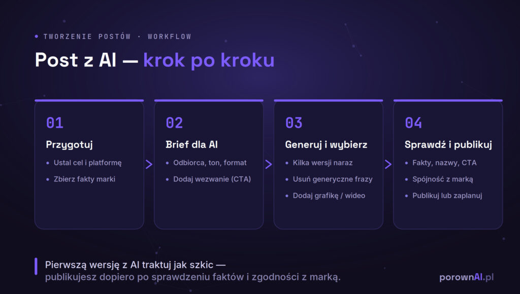 Jak stworzyć post na social media z AI krok po kroku — od briefu do publikacji
