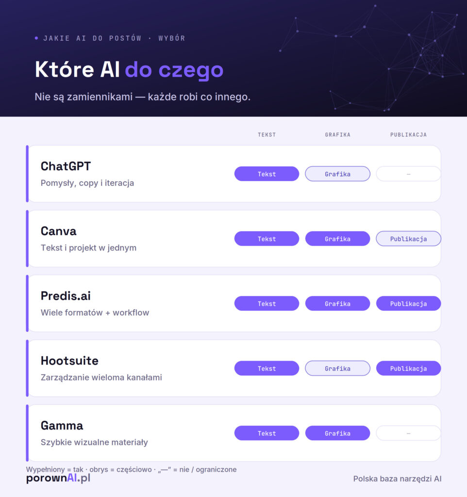 Które AI do postów na social media wybrać — ChatGPT, Canva, Predis.ai, Hootsuite, Gamma i ich mocne strony